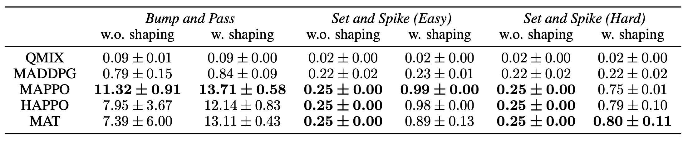 Multi-agent cooperative task results
