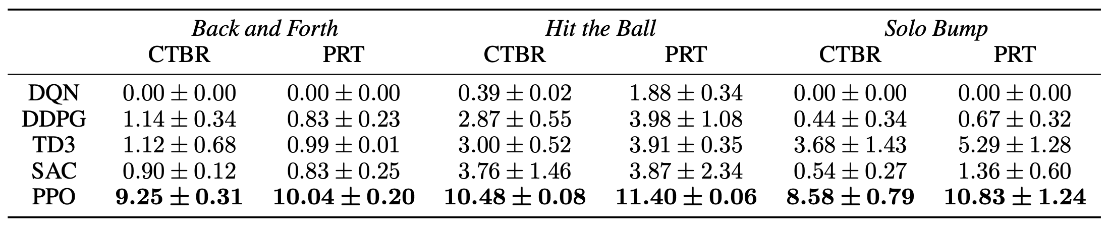 Single-agent task results